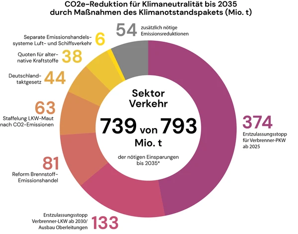 Reduktionspotenzial Klimanotstandsmaßnahmen Verkehr