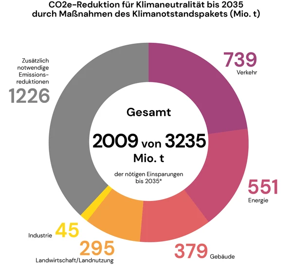 Reduktionspotenzial der Klimanotstandsmaßnahmen von GermanZero