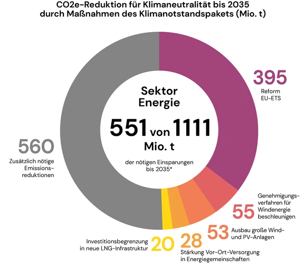 Reduktionspotenziale Klimanotstandsmaßnahmen im Energiesektor