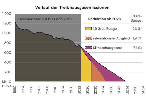 Verlauf der Treibhausgasemissionen